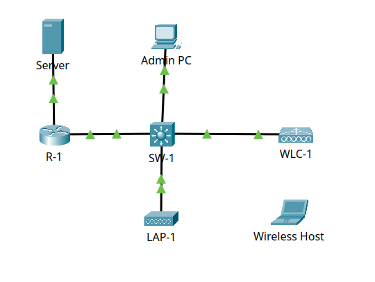 WLAN lab topology